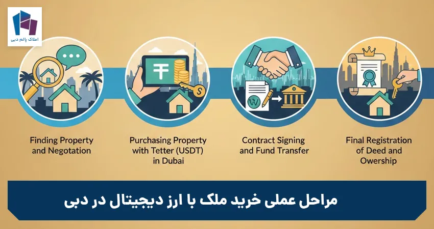 مراحل عملی خرید ملک با ارز دیجیتال در دبی