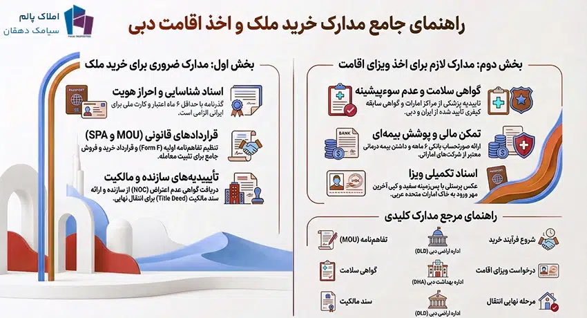 مدارک مورد نیاز خرید ملک در دبی
