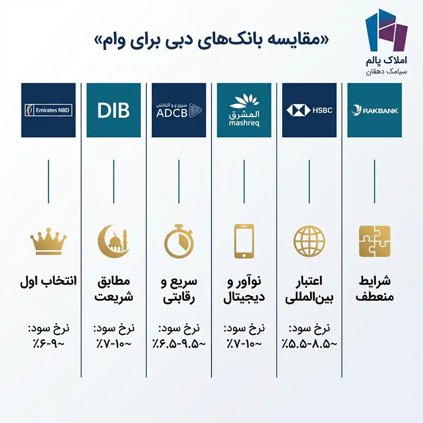 انتخاب بانک برای دریافت وام در دبی (ویژه ایرانیان)