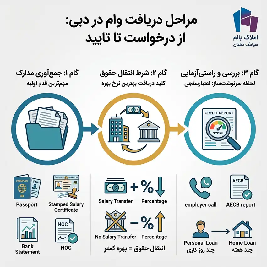 فرآیند درخواست وام در دبی