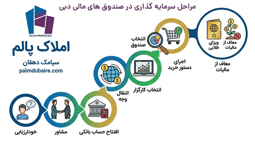 صندوق سرمایه گذاری در دبی