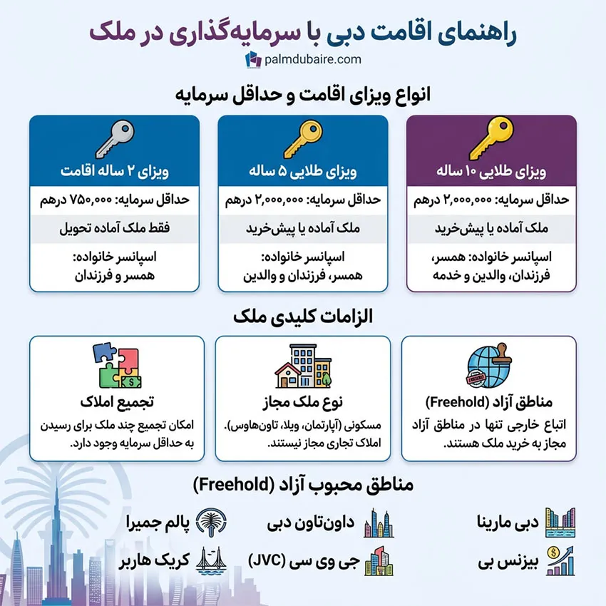 شرایط و حداقل سرمایه برای اخذ اقامت دبی با خرید ملک