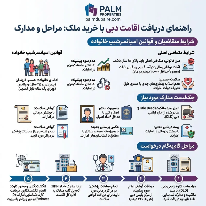 مراحل و مدارک برای اخذ اقامت دبی با خرید خانه