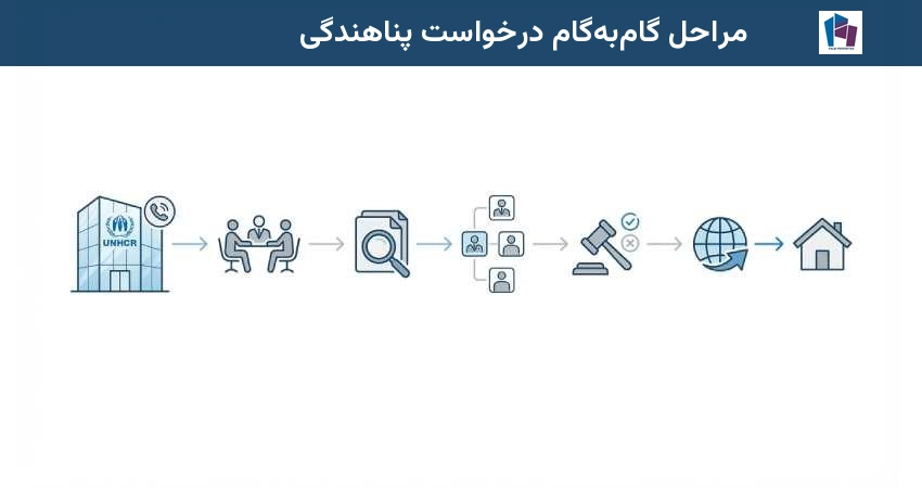 مراحل گام به گام درخواست پناهندگی