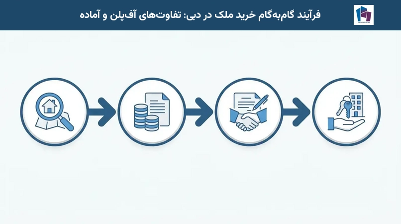 فرآیند گامبهگام خرید ملک در دبی: تفاوتهای آفپلن و آماده
