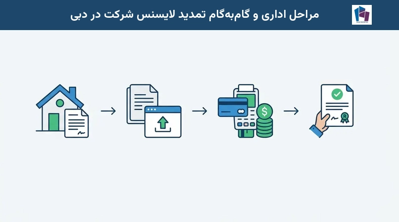 مراحل اداری و گامبهگام تمدید لایسنس شرکت در دبی