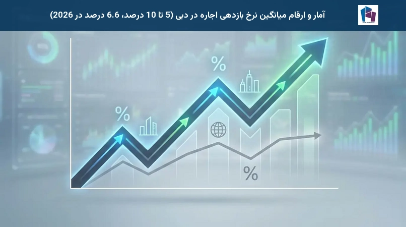 آمار و ارقام میانگین نرخ بازدهی اجاره در دبی (5 تا 10 درصد، 6.6 درصد در 2026)