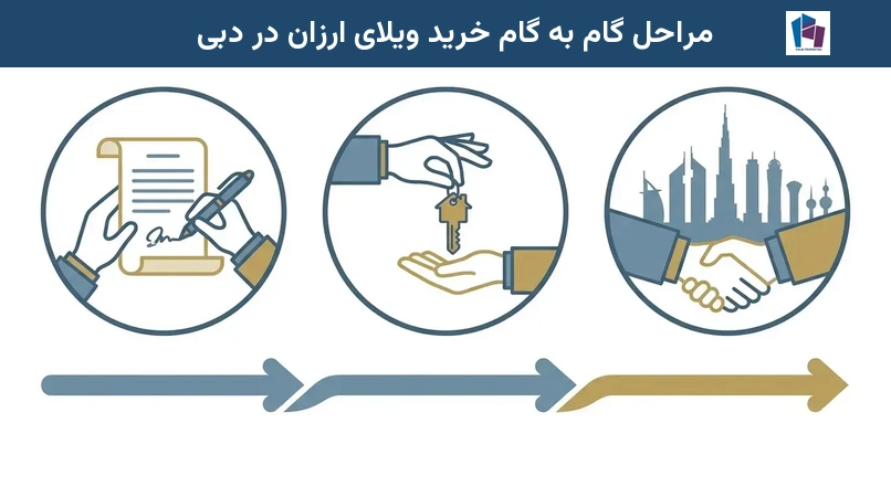 مراحل گام به گام خرید ویلای ارزان در دبی