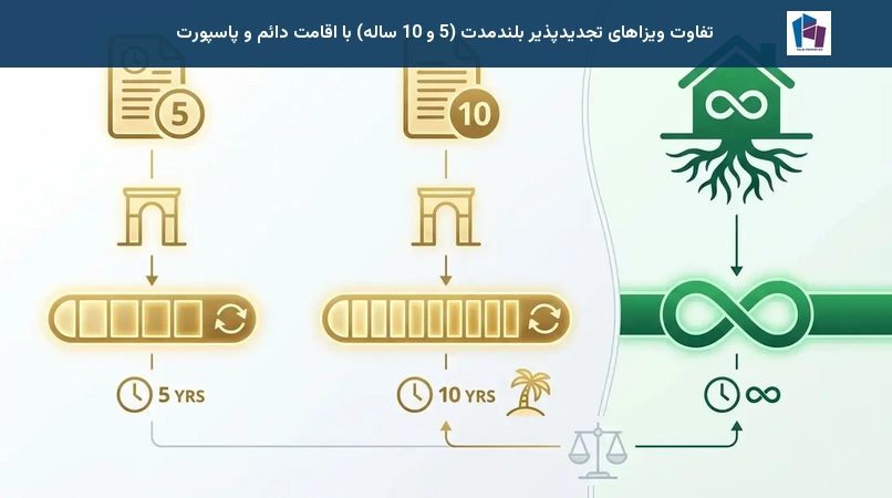 تفاوت ویزاهای تجدیدپذیر بلندمدت (5 و 10 ساله) با اقامت دائم و پاسپورت